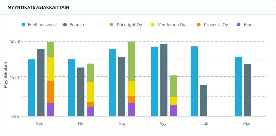 Sales margin by customer